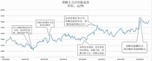 不温不火，糖价走势扁平化——国内糖市20/21榨季总结与21/22展望