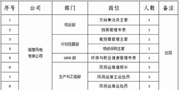 微招聘丨国家电投广东公司所属4家单位招聘公告