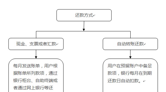 办理信用卡入门与实战（上）