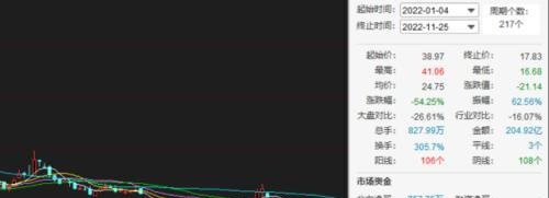 三只松鼠股价跌超过半：净利润大降近九成，下沉市场能否拯救？