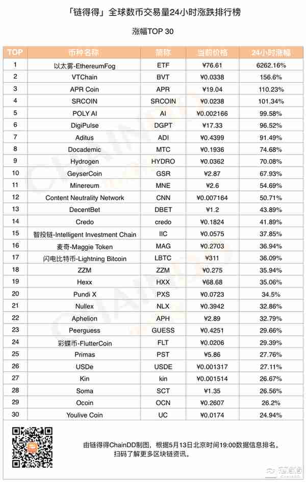 「得得涨跌榜」数字货币涨幅榜TOP30整体涨幅均超24%，以太雾领涨6262.16%｜5月13日