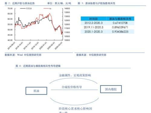 橡胶难以抵抗原油暴跌拖累 但跌幅可能减少