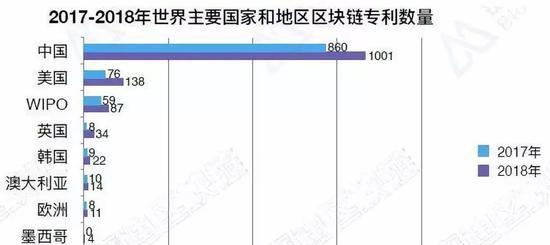 美国频繁发力区块链：五分之一大学生投资加密货币