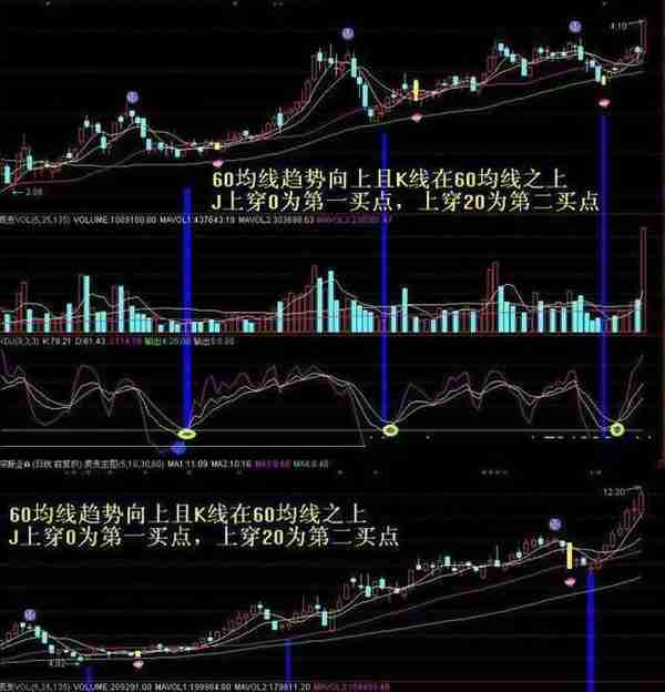 KDJ+60均线买入法：这是一种很好的短线机会，能够买到每天涨幅最大的牛股