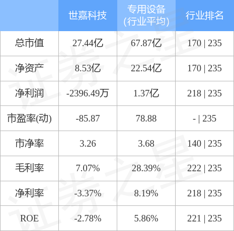 世嘉科技（002796）12月7日主力资金净买入7182.20万元