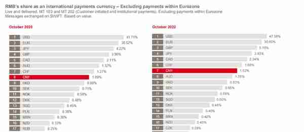 SWIFT：10月人民币继续维持世界第五大活跃货币地位