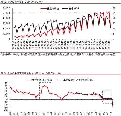 中信证券：预测基建投资的三种思路