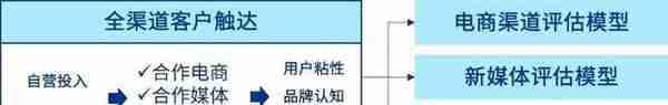 【未来银行】驱动信用卡业务增长，构建营销资源管理体系