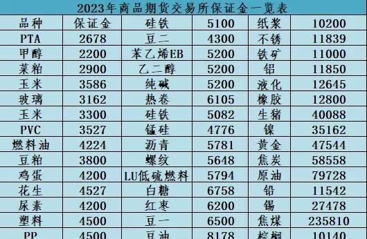 2023年4月月最新商品期货手续费一览表、保证金一览表（高反）