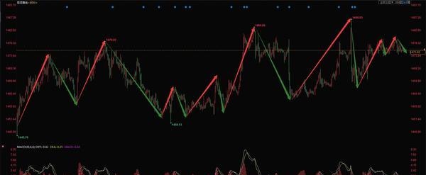 12.18今日黄金价格走势分析 黄金价格走势图