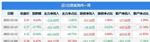 异动快报：大唐电信（600198）12月15日9点59分触及涨停板