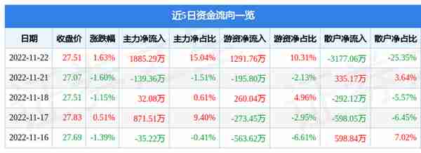 喜临门（603008）11月22日主力资金净买入1885.29万元