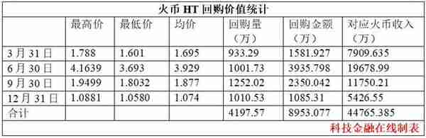 一文看尽2018各大交易所营收：币安遥遥领先，Coinbase火币持平