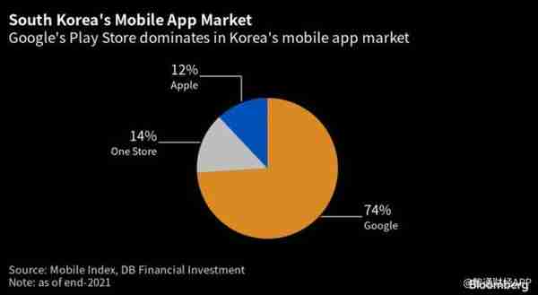 谷歌(GOOGL.US)因排挤竞争对手被韩国罚款3200万美元