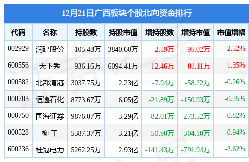 广西板块12月21日跌0.72%，东方智造领跌，主力资金净流出1.34亿元