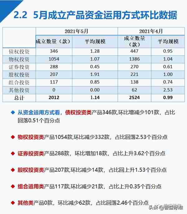 5月信托产品发行与成立数双降，平均募集规模小幅上升