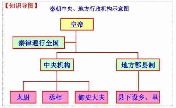 秦统一货币、文字、度量衡