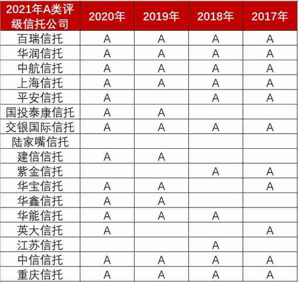 17家信托公司行业评级获A，陆家嘴信托首次上榜