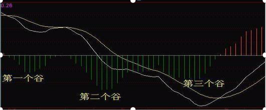 北大金融女博士坦言：如何从亏损200万赚回600万的，坚持一招：“无顶背离不抛盘，无底背离不抢筹”