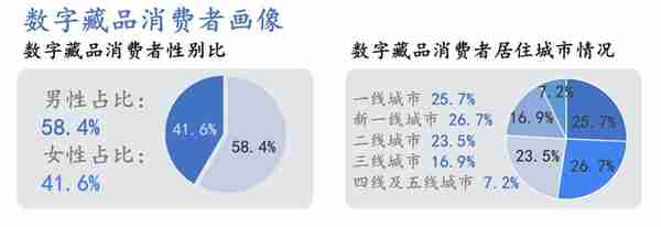 去年涨万倍今年跌九成，数字藏品还有未来吗？| 36氪新风向