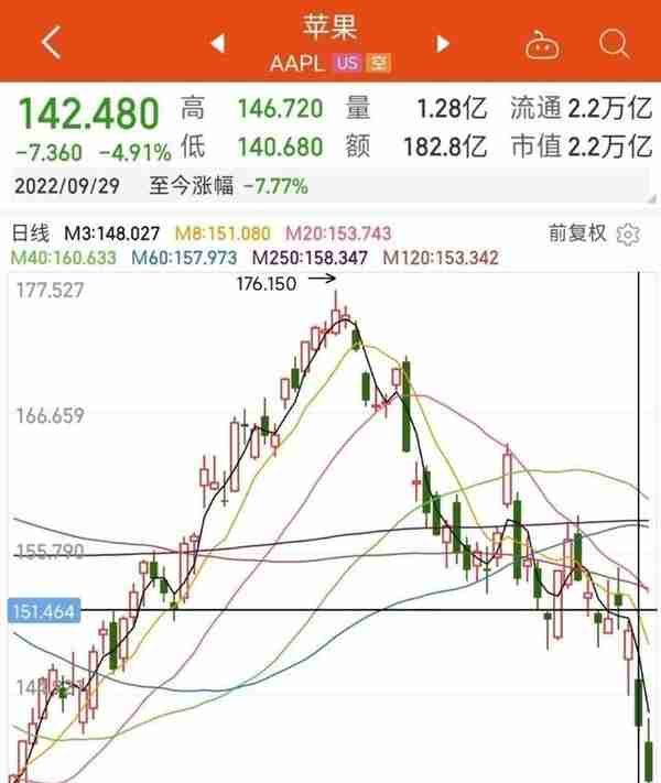 苹果市值一夜缩水1165亿美元 股价大跌