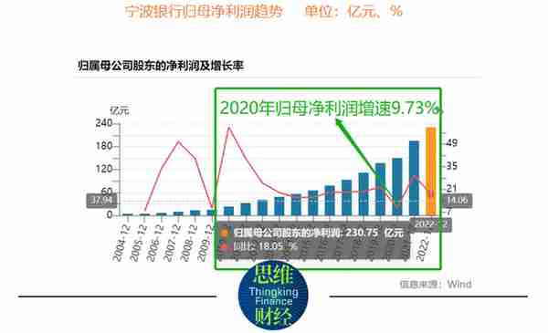 宁波银行年报：不良率15年低于1%，利润率指标名列前茅