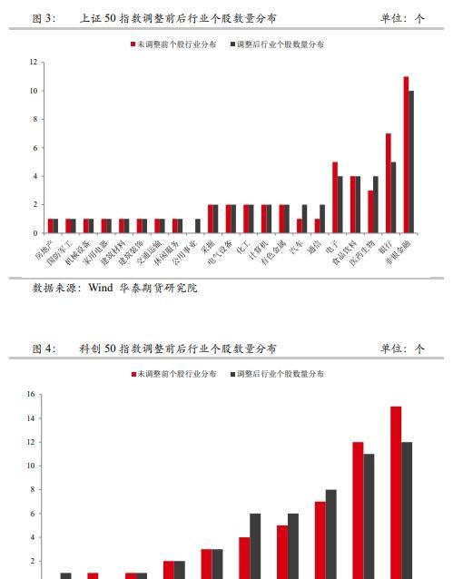 金融期货：指数调整周五收盘生效，IH、IF大金融属性弱化