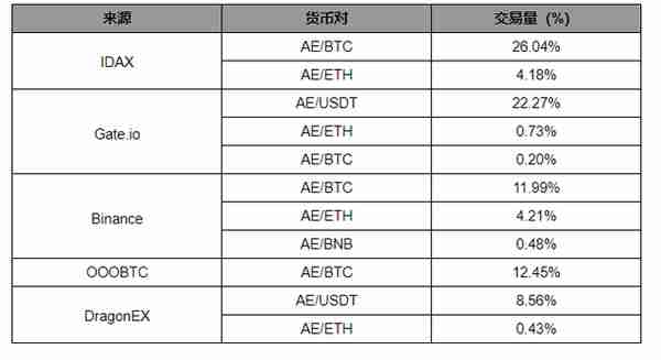 标准共识评级调整：Aeternity 主网仍未上线