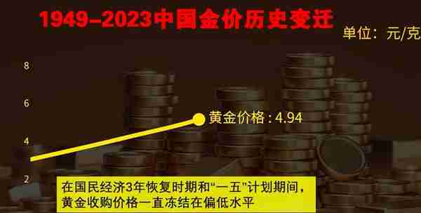 金价狂飙，多图带你了解1949-2023黄金价格发展史！