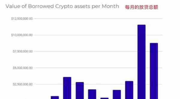 Defi报告：加密借贷总量逼近50亿美元，利息仅赚1.83％