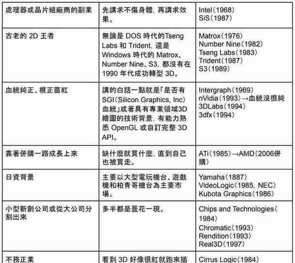 “阵亡”70余家！英伟达和ATi(AMD)崛起前的3D显卡芯片群雄乱斗史