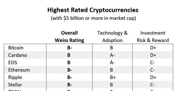 「三言」最新加密货币评级报告出炉！EOS折桂，比特币以太坊获B