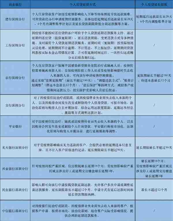 深圳多家银行可延期还房贷，最长达3年！特殊群体受关照