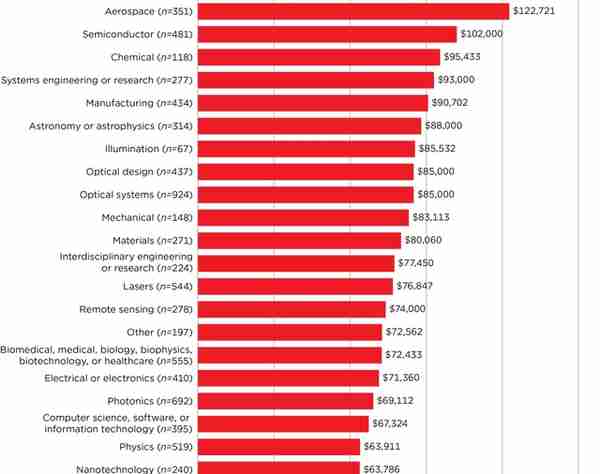 ​2022年全球光学与光子学的薪资，学术界和工业界有何差别？