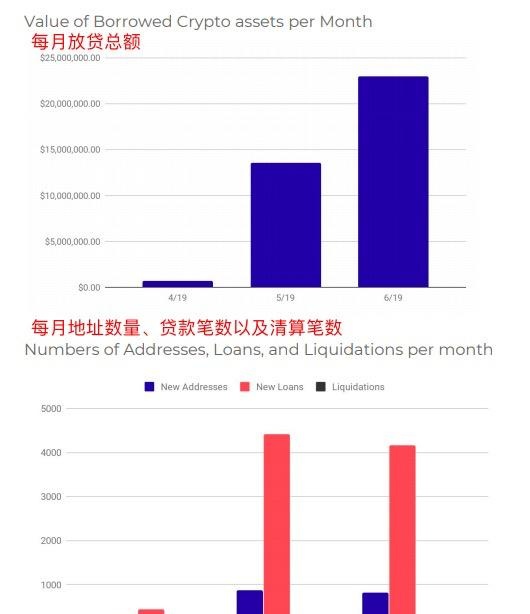 Defi报告：加密借贷总量逼近50亿美元，利息仅赚1.83％