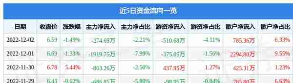 襄阳轴承（000678）12月2日主力资金净卖出274.69万元