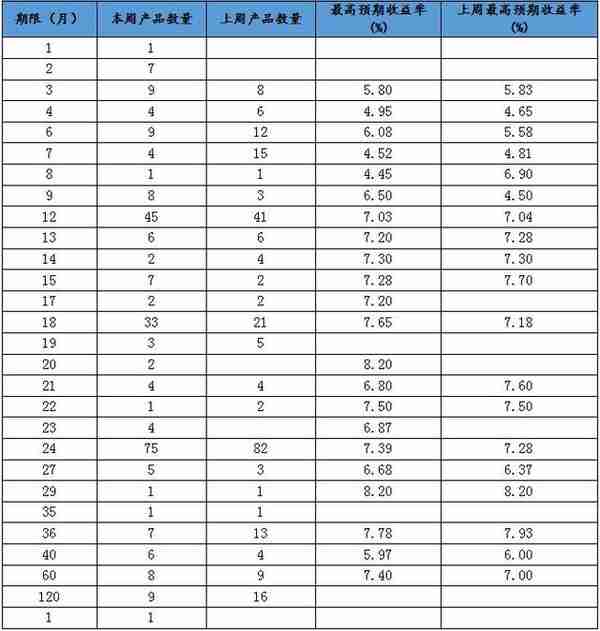 最高收益8.5%！本周这些信托产品值得关注