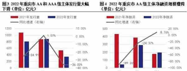 重庆市38个区县债务管理措施大盘点