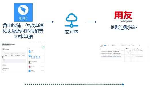 客户案例-钉钉对接用友T+生成记账凭证