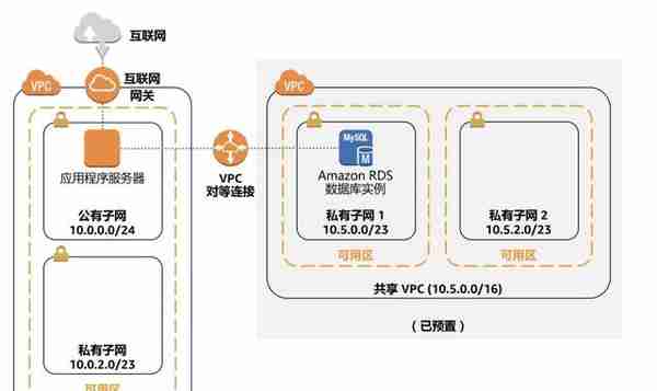 AWS网络常用术语解释