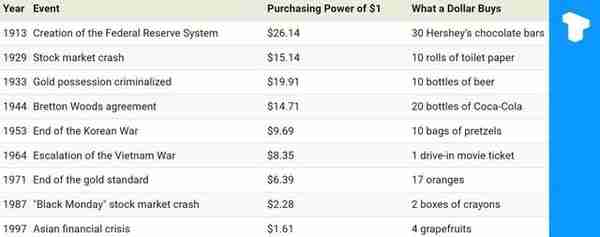 在过去的五十年里，美元的购买力经历了惊人的下降