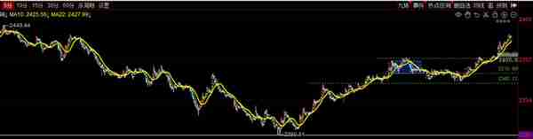 大A今日2点观：300远离2360-2400区间了吗？自己资金你会如何？