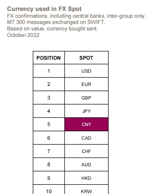 SWIFT：10月人民币继续维持世界第五大活跃货币地位