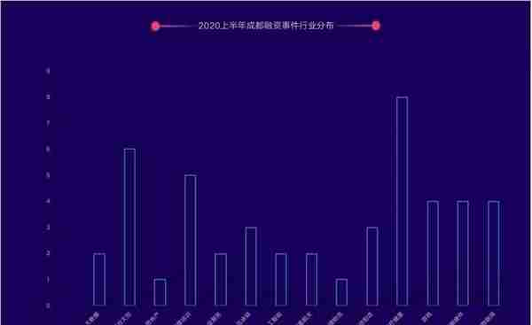 盘点：2020上半年成都科技创业投融资事件