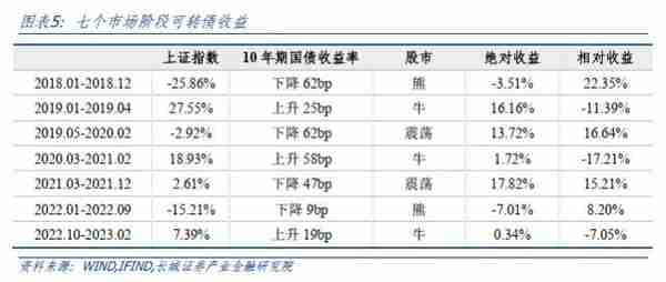 长城宏观：2023年或是可转债市场的较好机会，4月可选择高景气行业进行配置