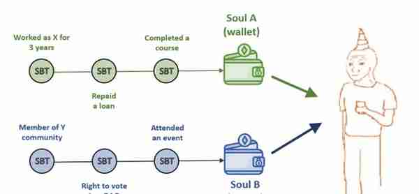 一文读懂 V 神提出的“灵魂绑定代币” SBT：它们在 Web3 中如何应用？