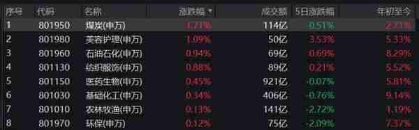 A股两连跳，北向继续扫货，单周买入逾80亿元！周期逆市走强，低位板块反弹