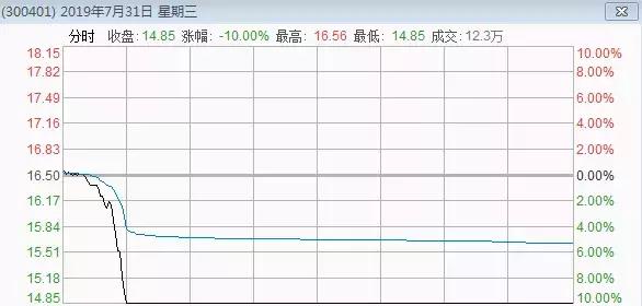 3天3跌停！这家明星企业闪崩，但散户根本不知道为什么？