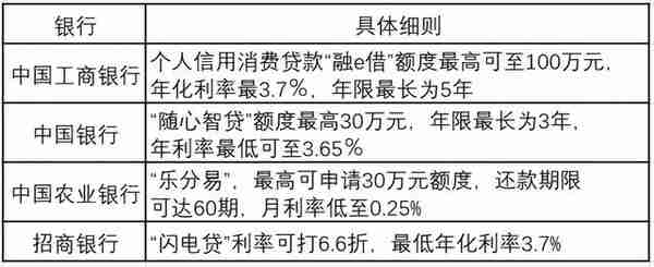 为让你花钱，银行很着急了