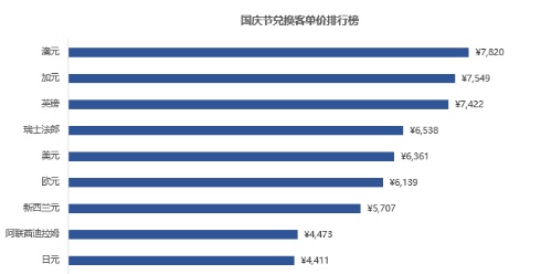 广州首个互联网外币自营取钞点落地，日元等三外币国庆人气最高